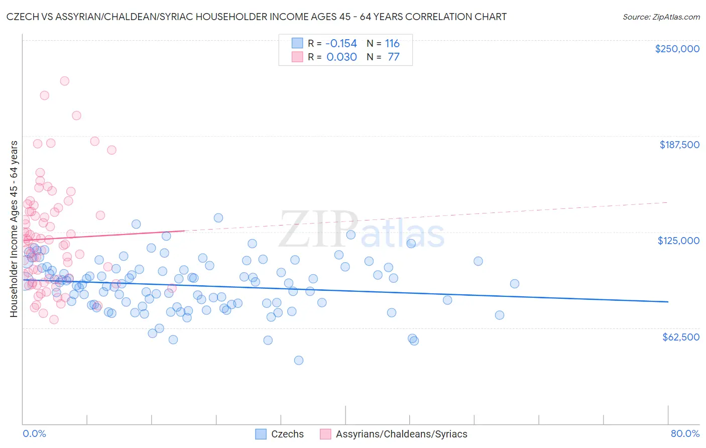 Czech vs Assyrian/Chaldean/Syriac Householder Income Ages 45 - 64 years