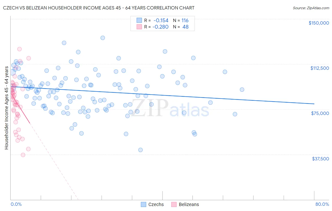 Czech vs Belizean Householder Income Ages 45 - 64 years