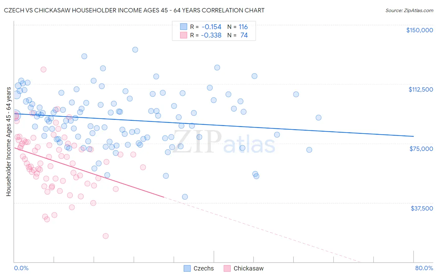 Czech vs Chickasaw Householder Income Ages 45 - 64 years