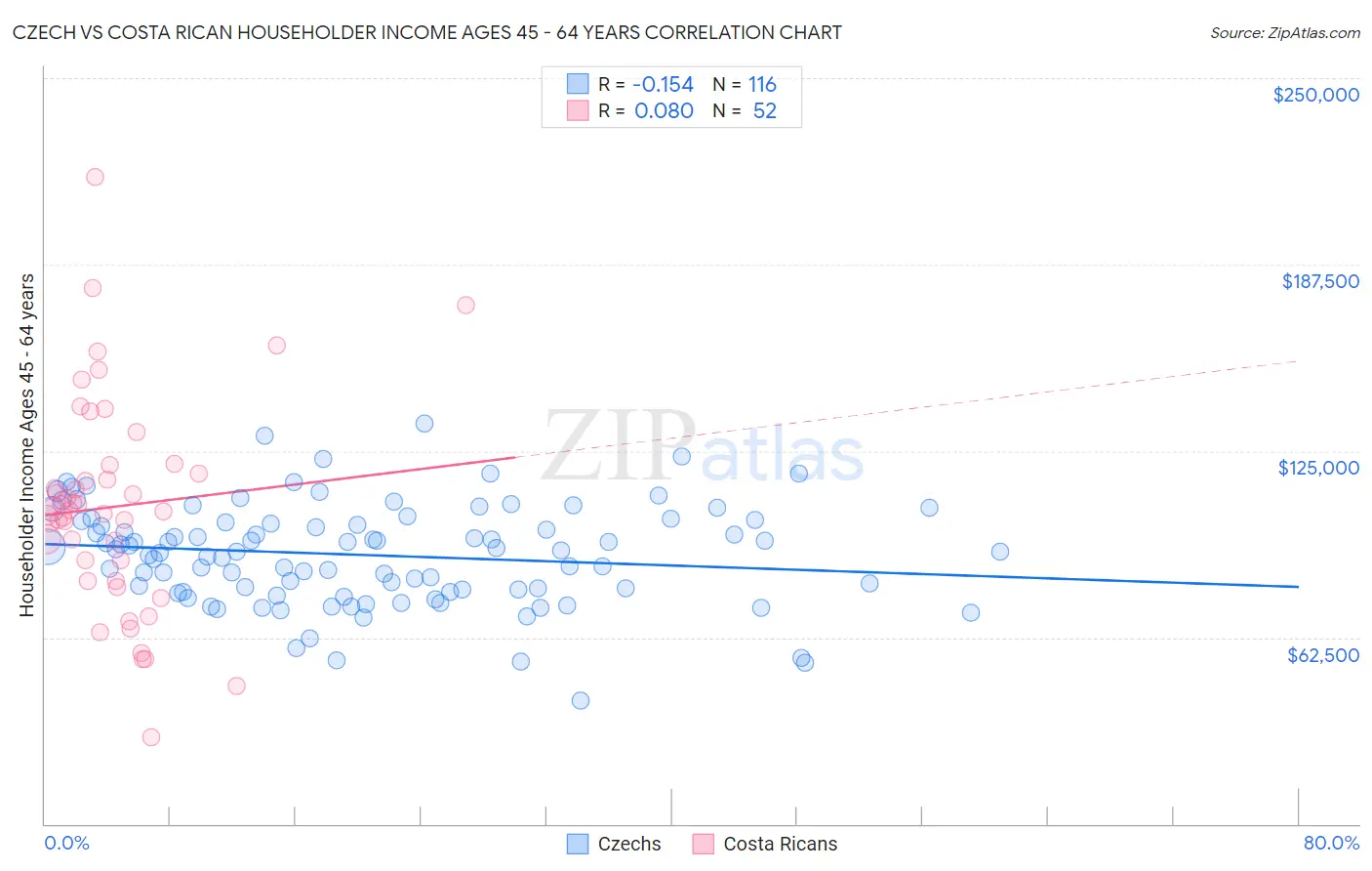 Czech vs Costa Rican Householder Income Ages 45 - 64 years