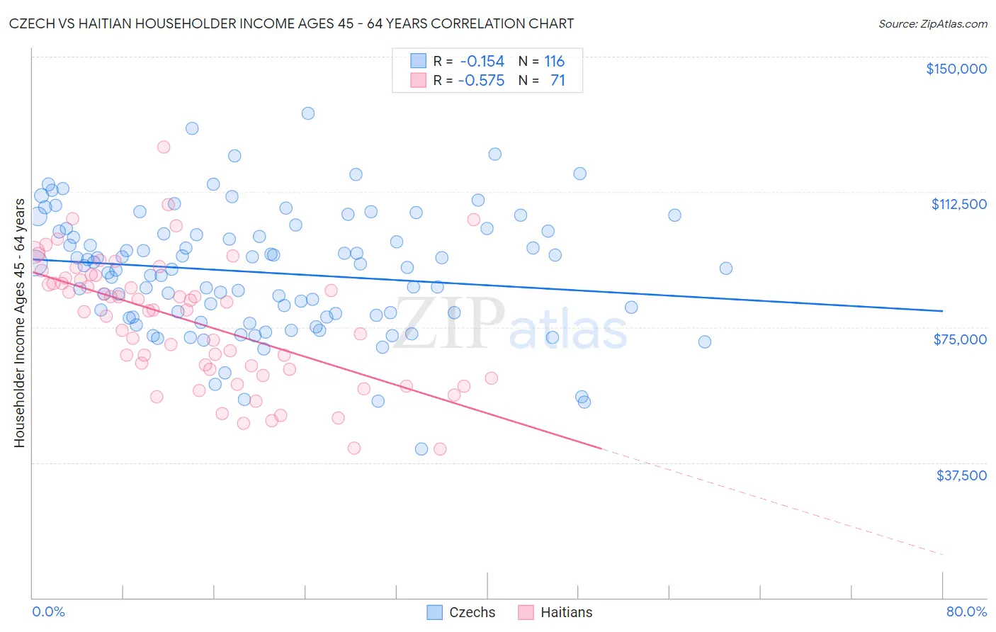 Czech vs Haitian Householder Income Ages 45 - 64 years