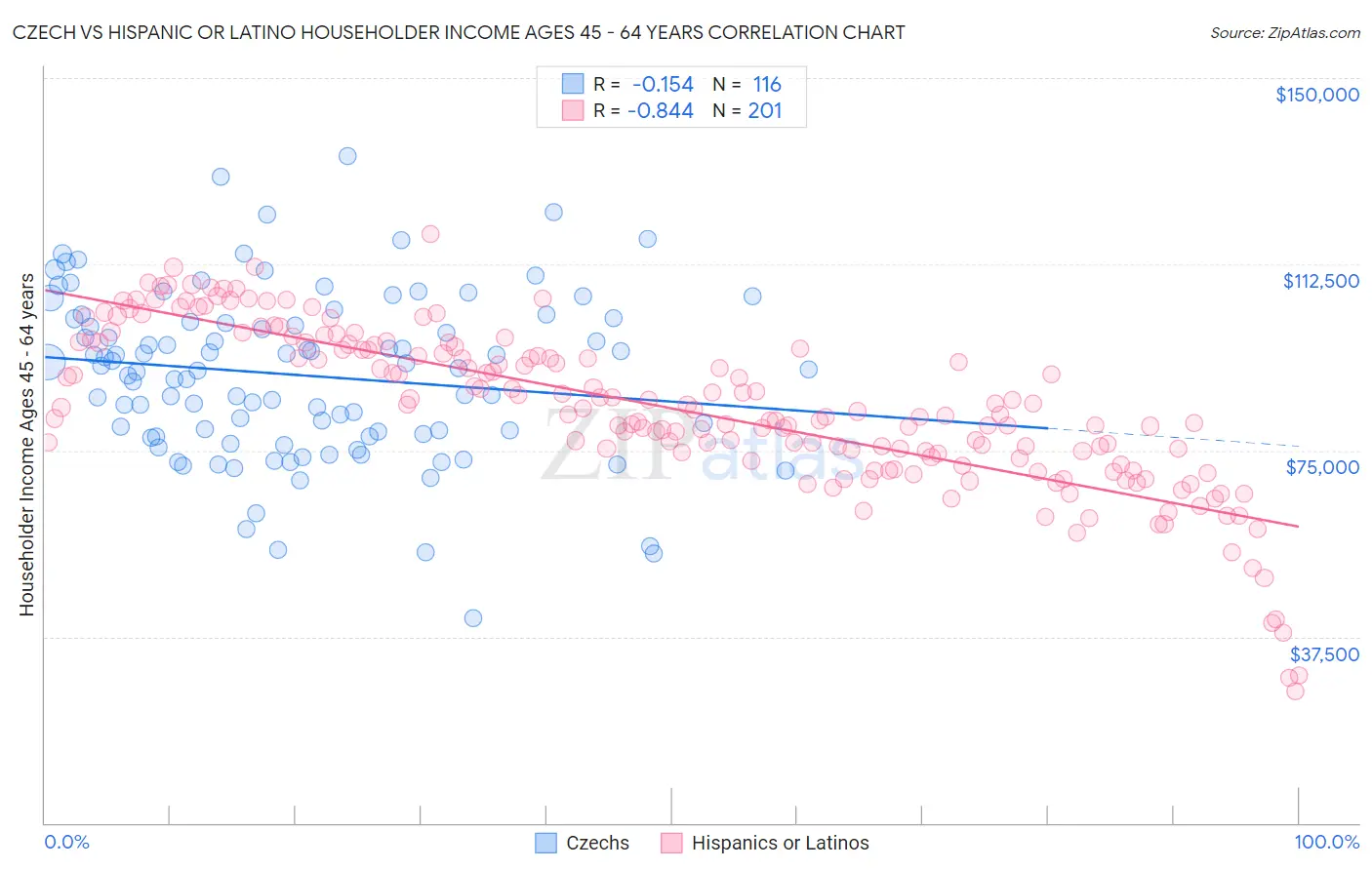 Czech vs Hispanic or Latino Householder Income Ages 45 - 64 years