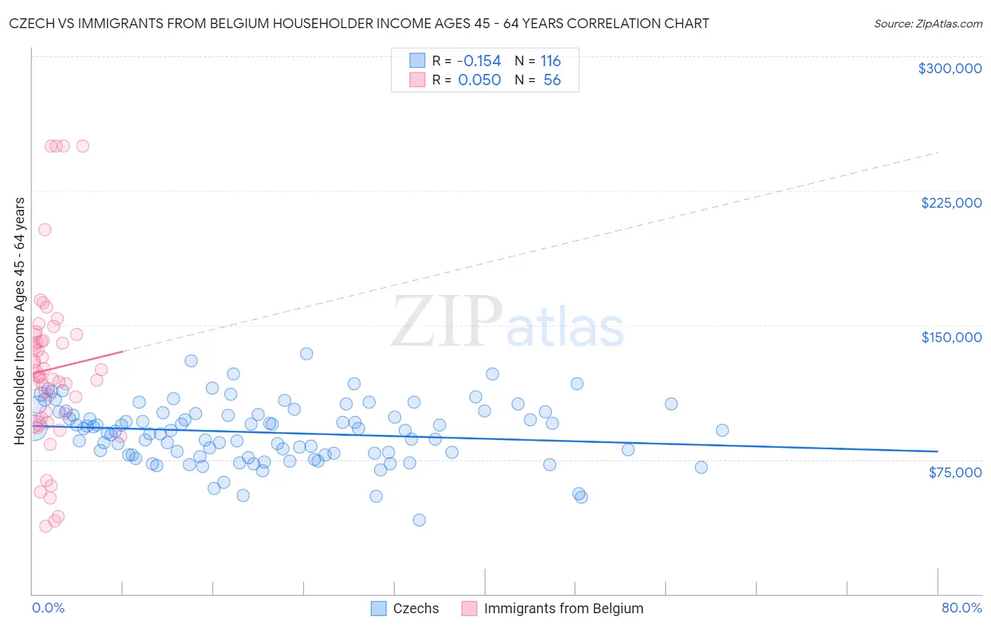 Czech vs Immigrants from Belgium Householder Income Ages 45 - 64 years