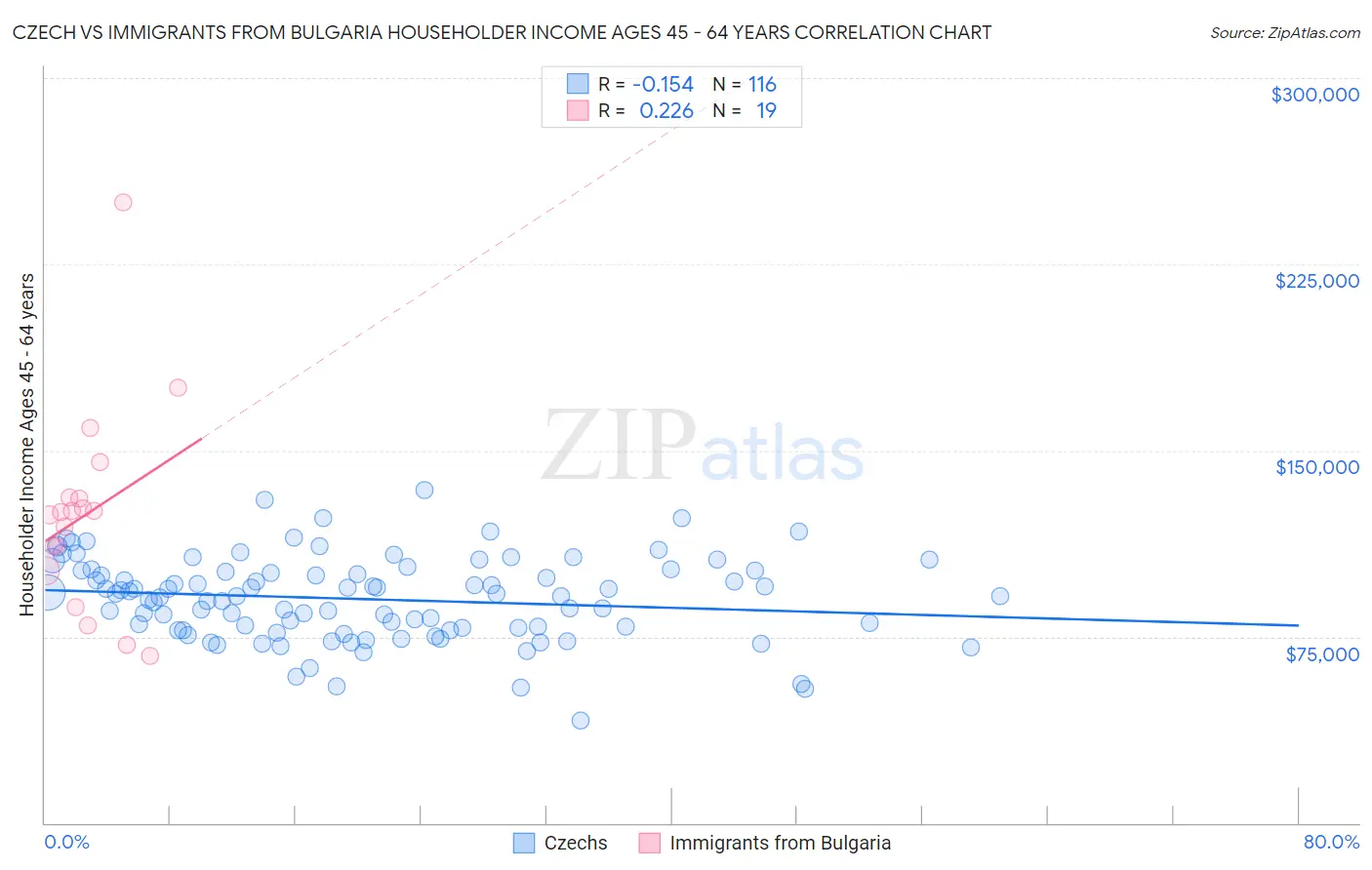 Czech vs Immigrants from Bulgaria Householder Income Ages 45 - 64 years