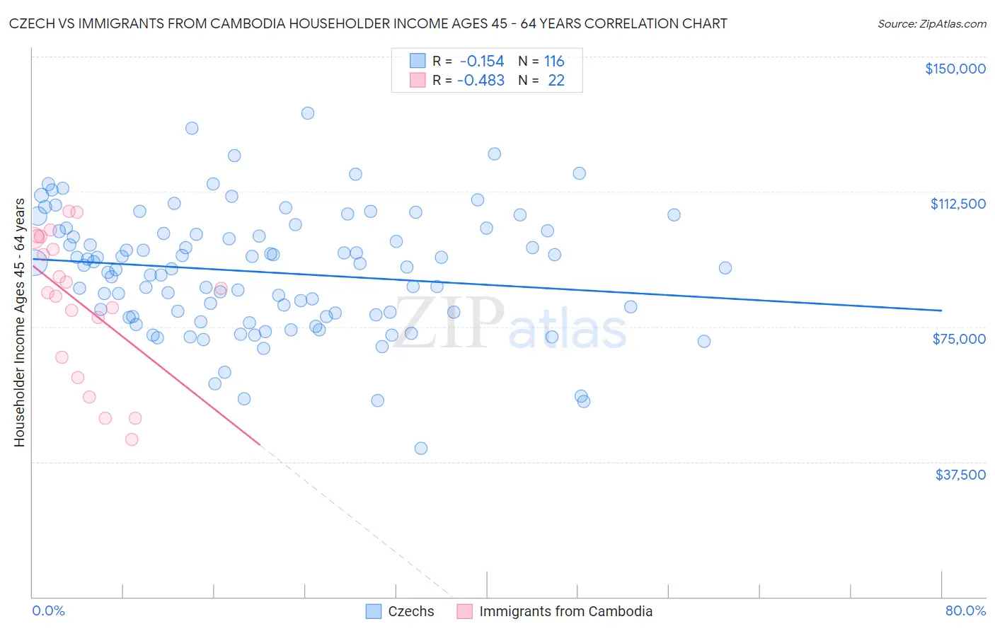 Czech vs Immigrants from Cambodia Householder Income Ages 45 - 64 years