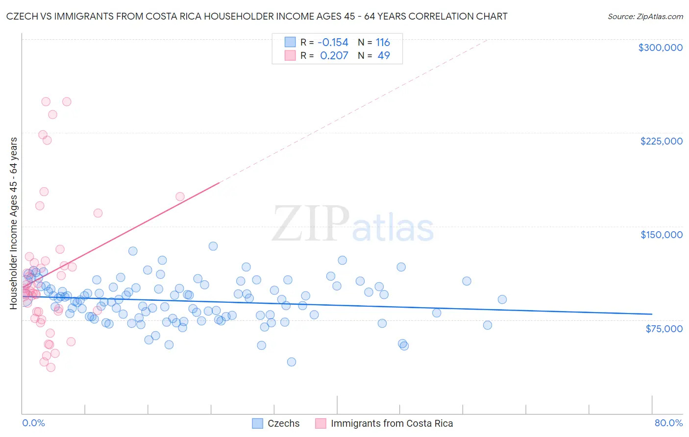 Czech vs Immigrants from Costa Rica Householder Income Ages 45 - 64 years