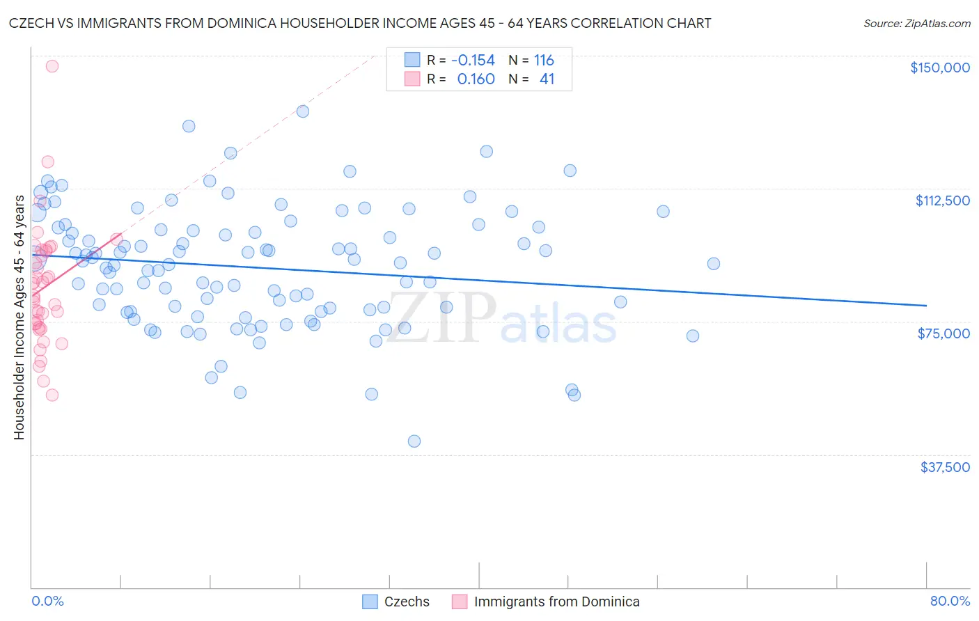 Czech vs Immigrants from Dominica Householder Income Ages 45 - 64 years