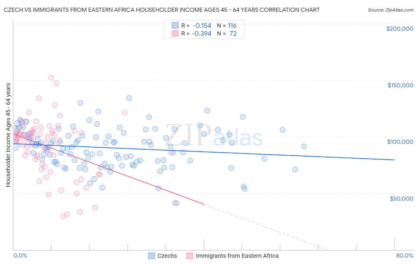 Czech vs Immigrants from Eastern Africa Householder Income Ages 45 - 64 years