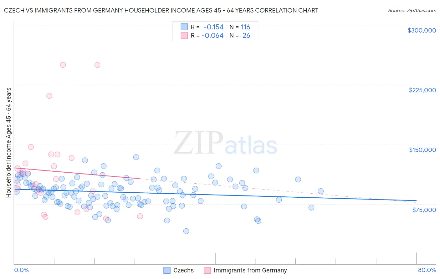 Czech vs Immigrants from Germany Householder Income Ages 45 - 64 years