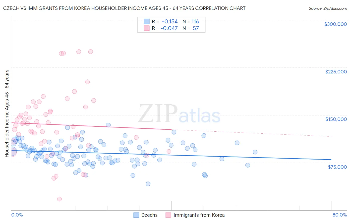 Czech vs Immigrants from Korea Householder Income Ages 45 - 64 years