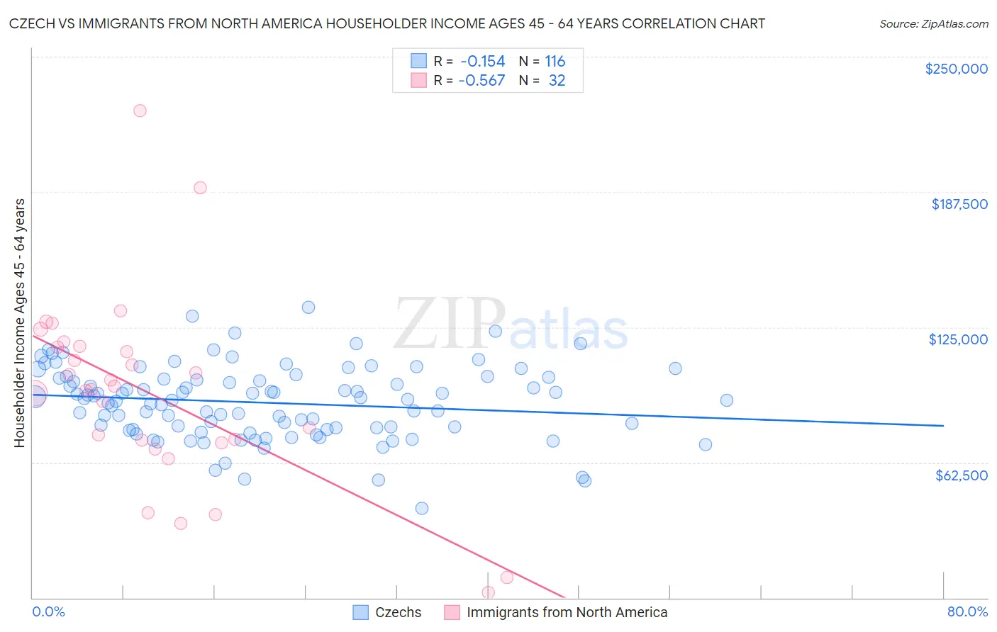 Czech vs Immigrants from North America Householder Income Ages 45 - 64 years