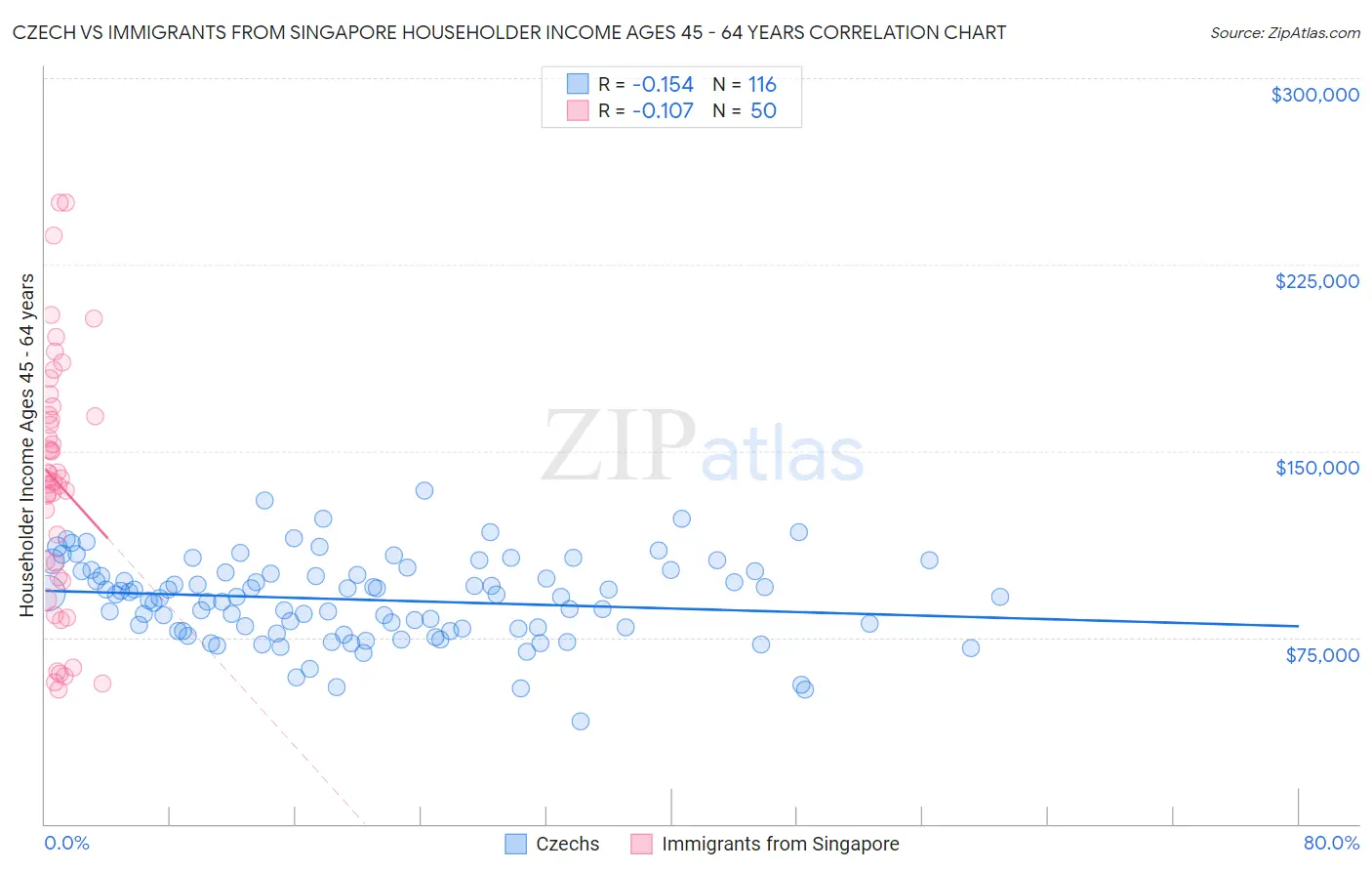 Czech vs Immigrants from Singapore Householder Income Ages 45 - 64 years