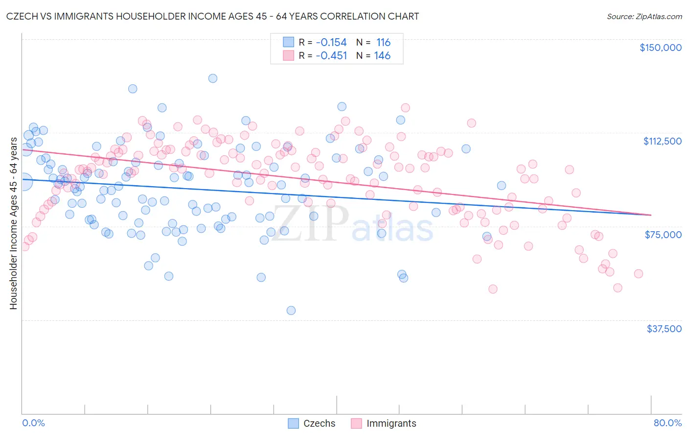 Czech vs Immigrants Householder Income Ages 45 - 64 years