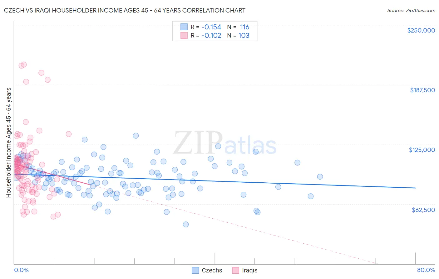 Czech vs Iraqi Householder Income Ages 45 - 64 years