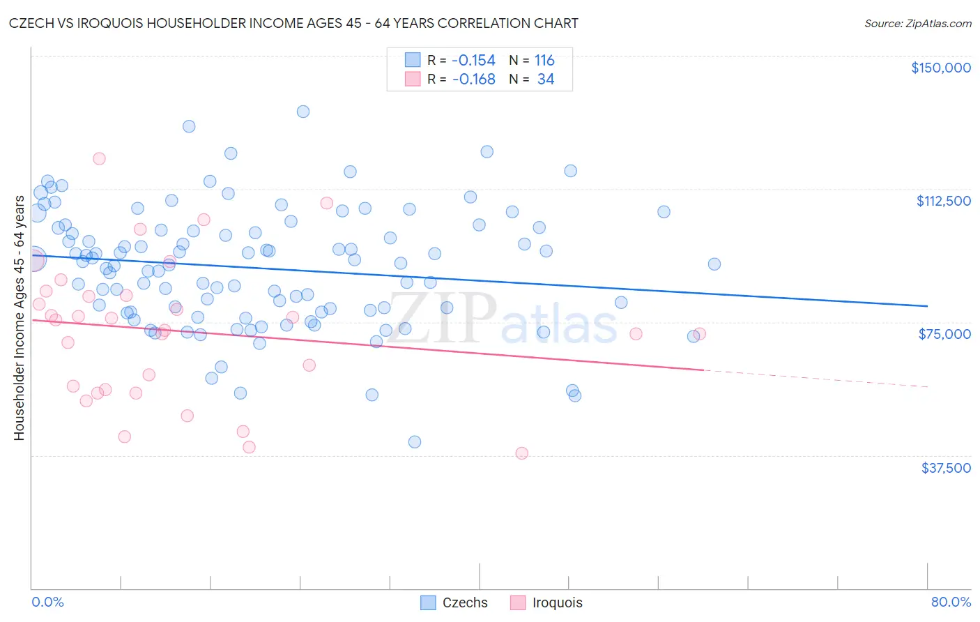 Czech vs Iroquois Householder Income Ages 45 - 64 years