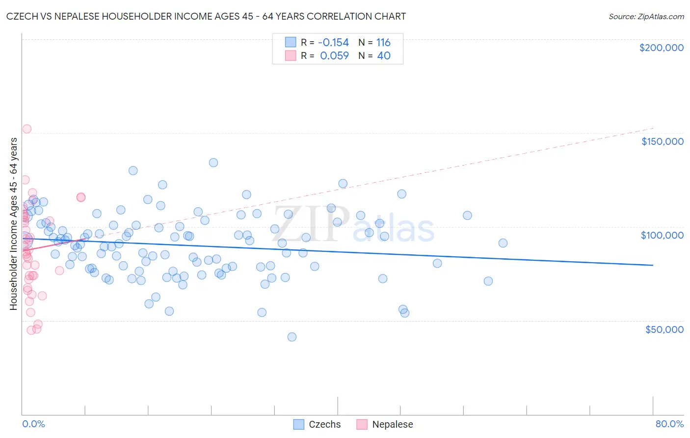 Czech vs Nepalese Householder Income Ages 45 - 64 years