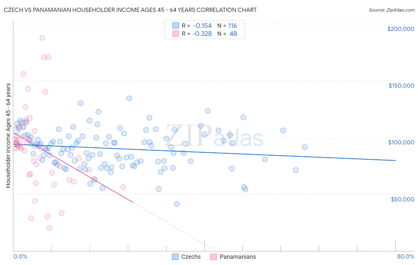 Czech vs Panamanian Householder Income Ages 45 - 64 years
