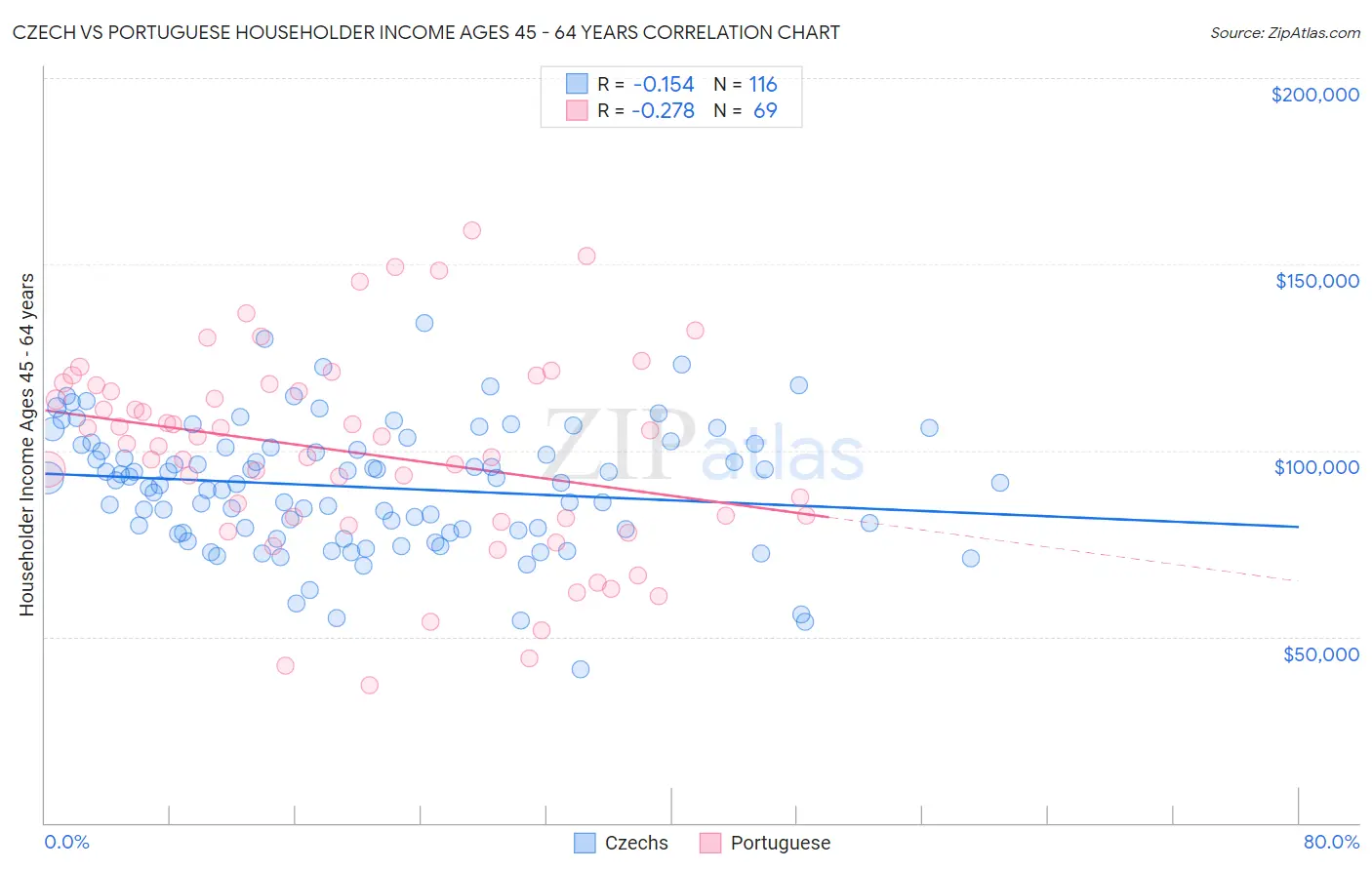 Czech vs Portuguese Householder Income Ages 45 - 64 years