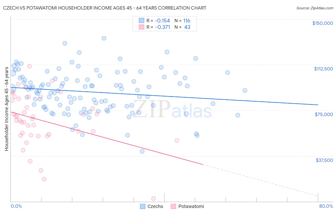Czech vs Potawatomi Householder Income Ages 45 - 64 years