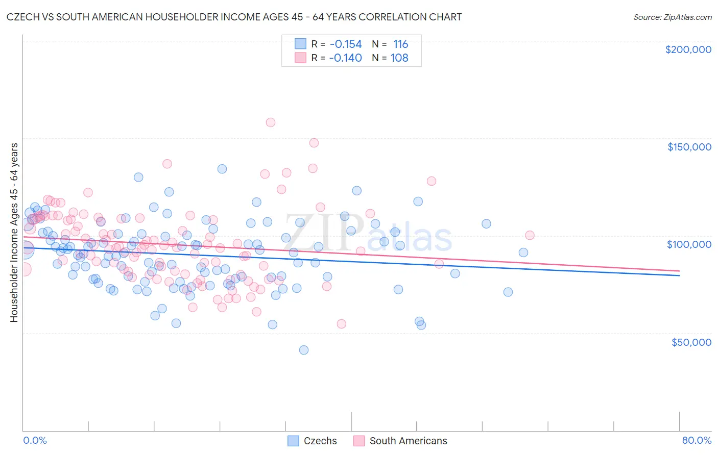 Czech vs South American Householder Income Ages 45 - 64 years