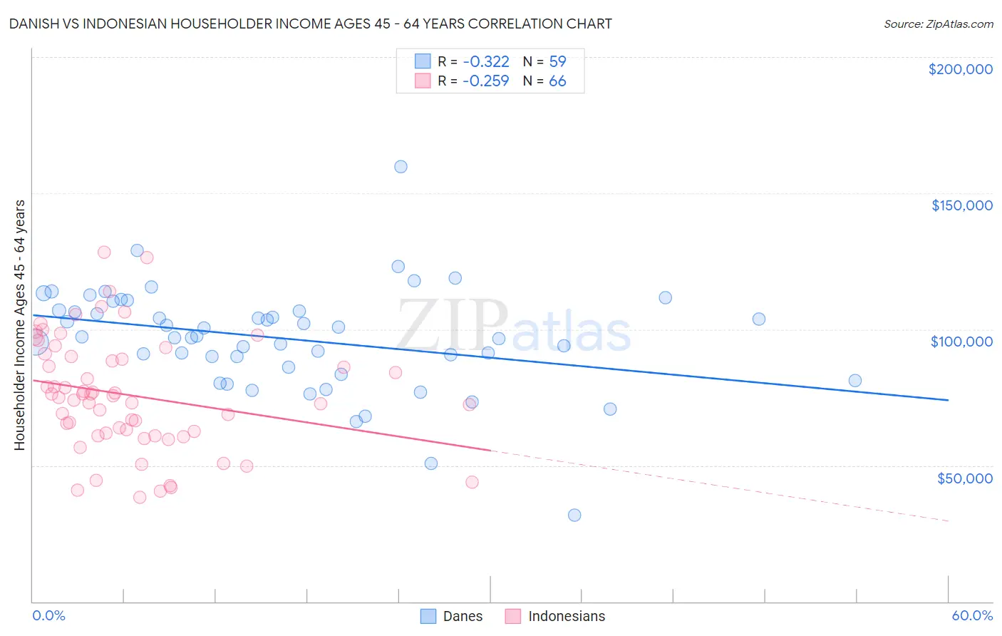 Danish vs Indonesian Householder Income Ages 45 - 64 years
