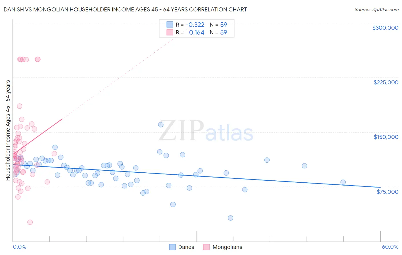 Danish vs Mongolian Householder Income Ages 45 - 64 years