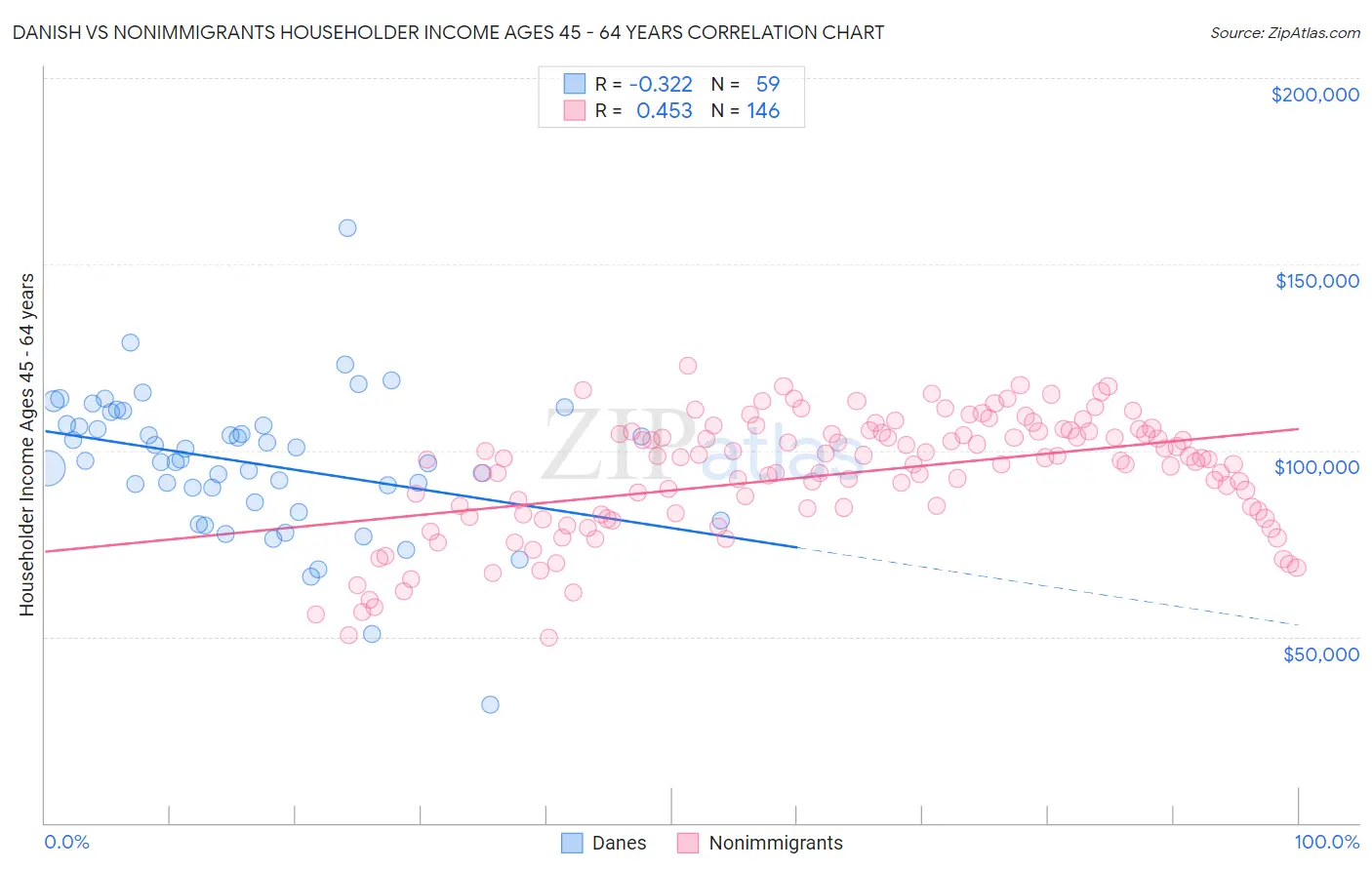 Danish vs Nonimmigrants Householder Income Ages 45 - 64 years