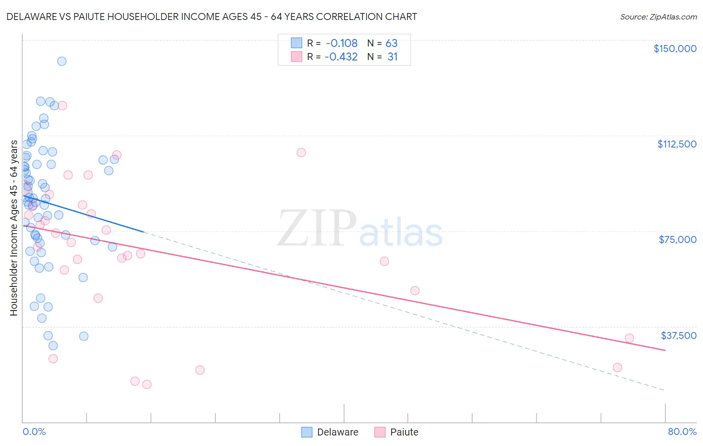 Delaware vs Paiute Householder Income Ages 45 - 64 years