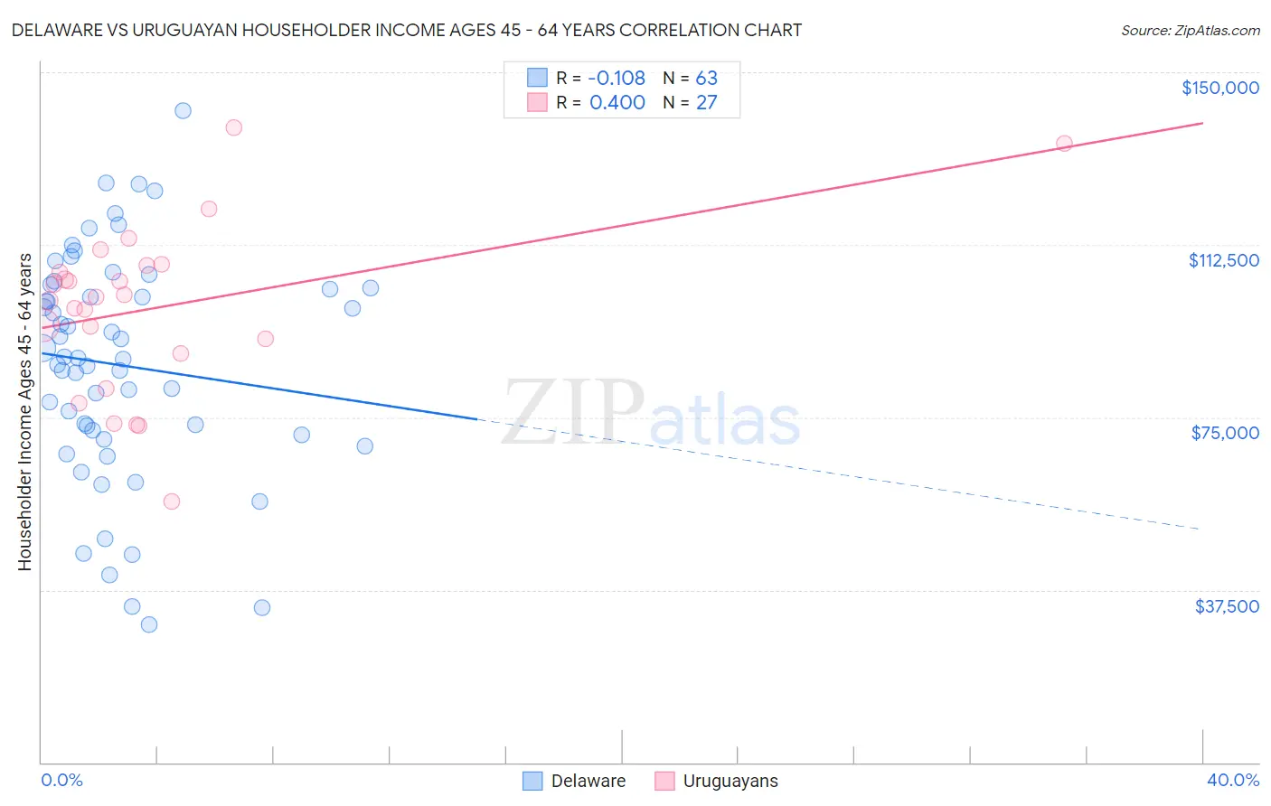 Delaware vs Uruguayan Householder Income Ages 45 - 64 years