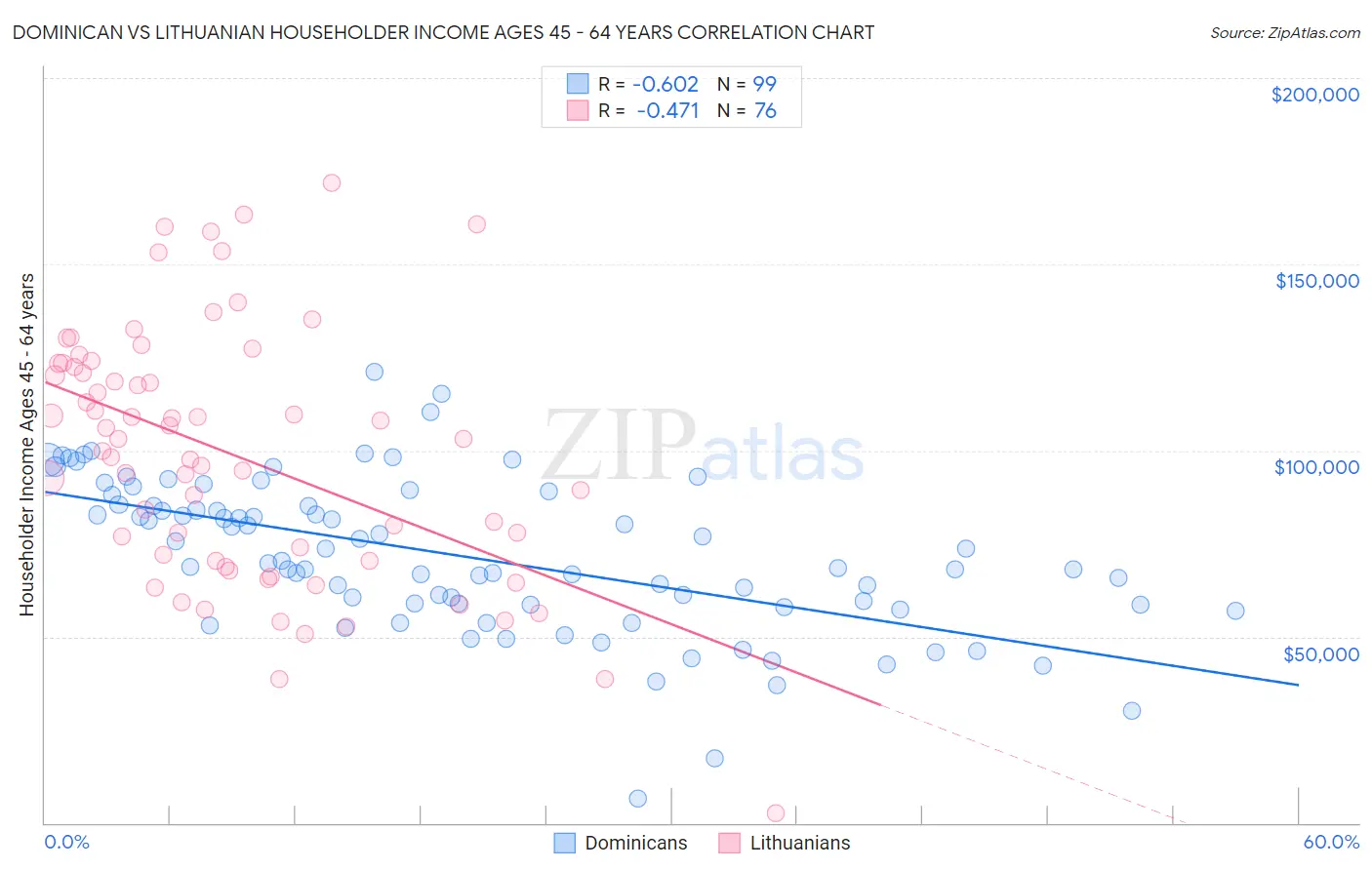 Dominican vs Lithuanian Householder Income Ages 45 - 64 years