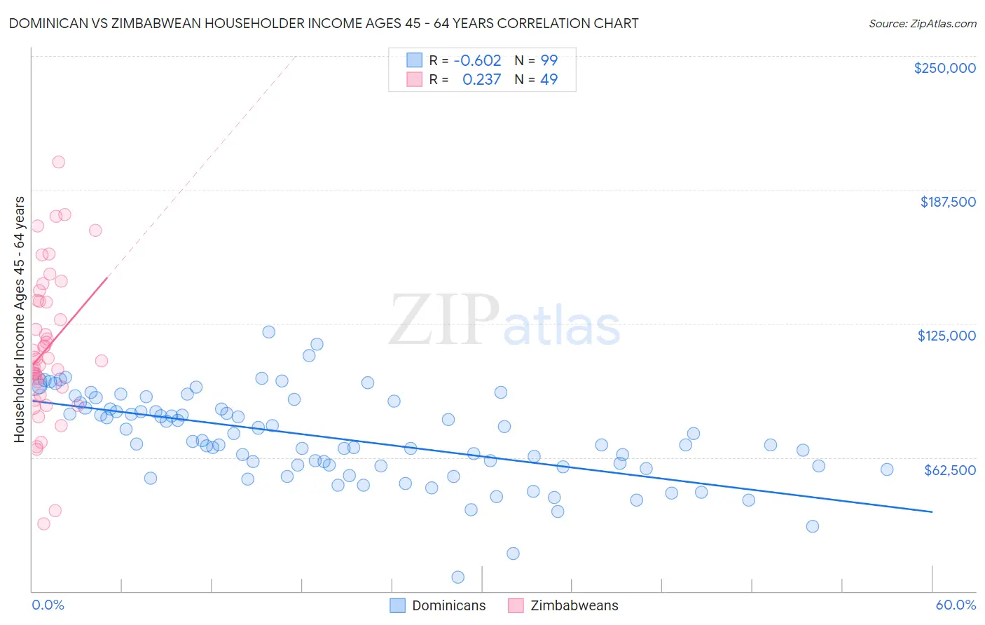 Dominican vs Zimbabwean Householder Income Ages 45 - 64 years