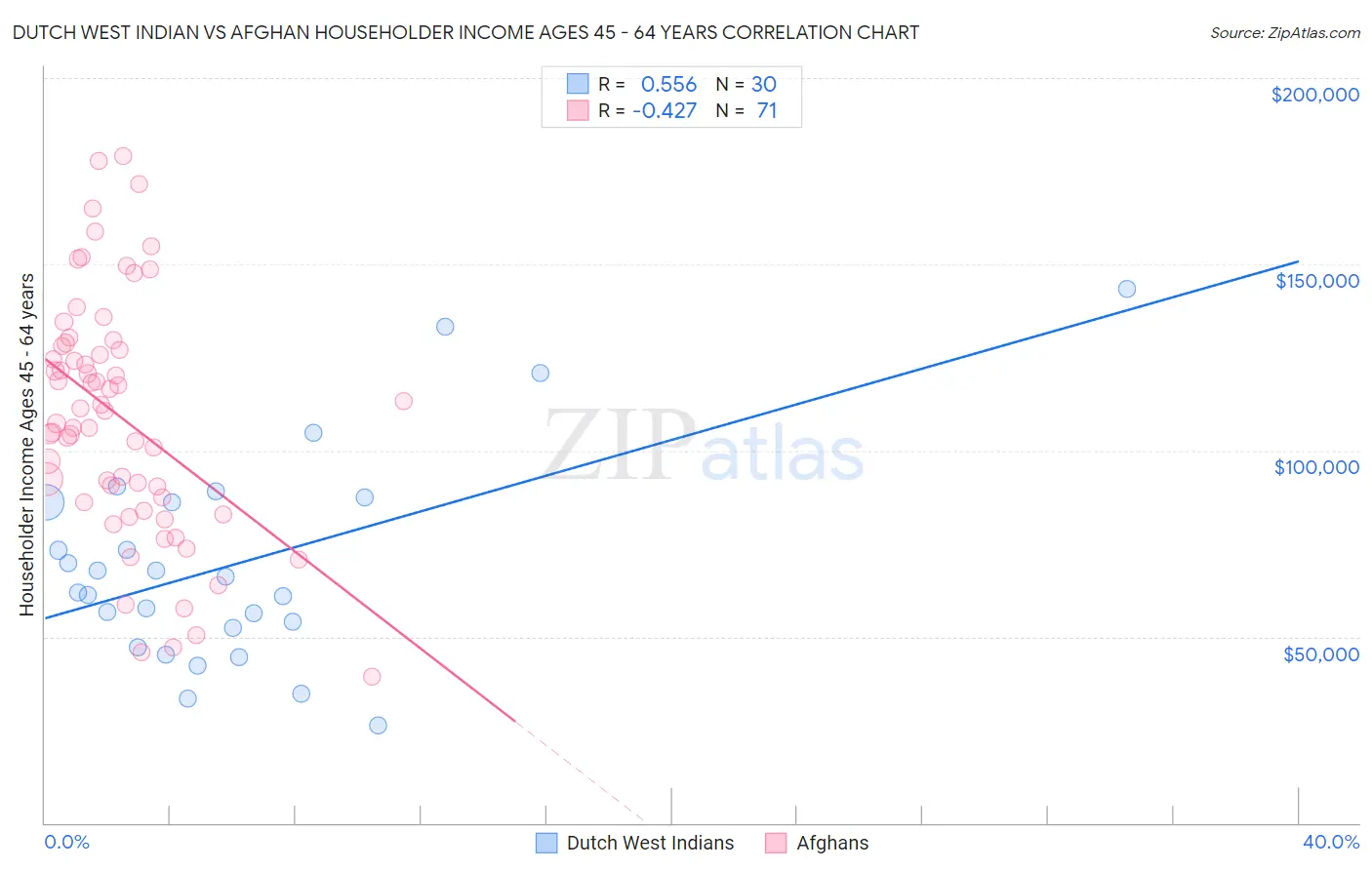 Dutch West Indian vs Afghan Householder Income Ages 45 - 64 years