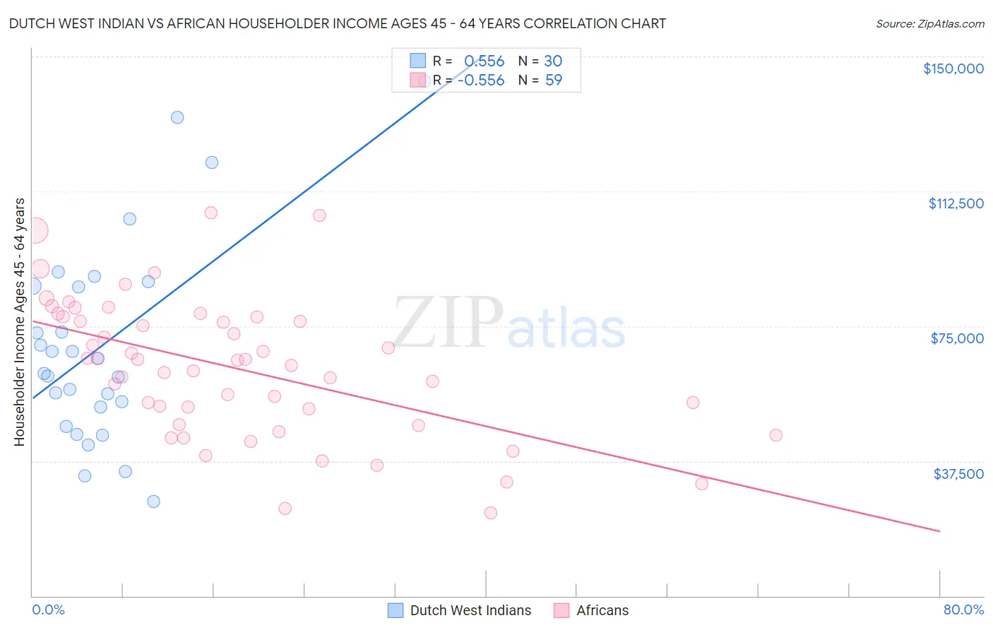 Dutch West Indian vs African Householder Income Ages 45 - 64 years