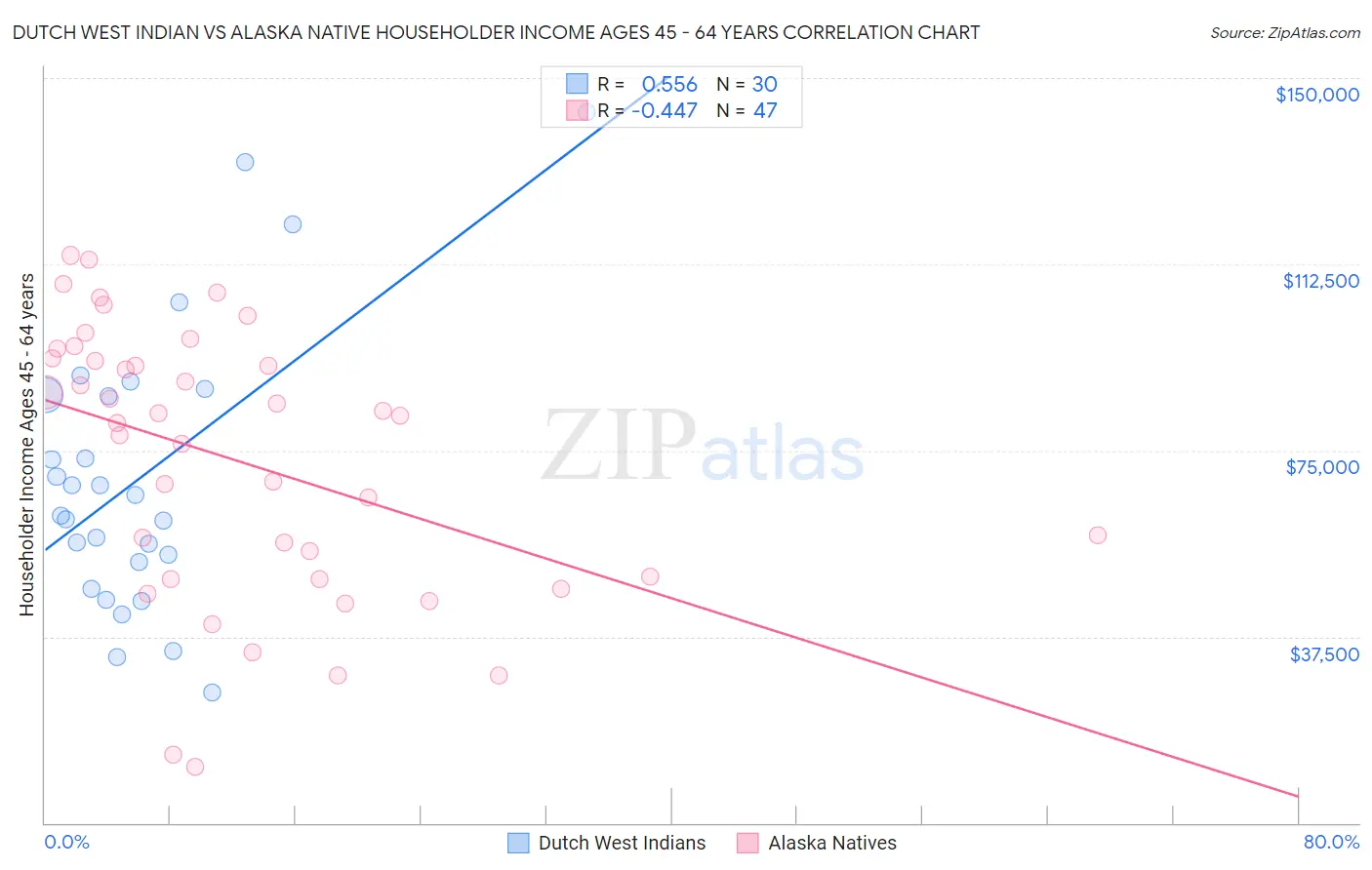 Dutch West Indian vs Alaska Native Householder Income Ages 45 - 64 years