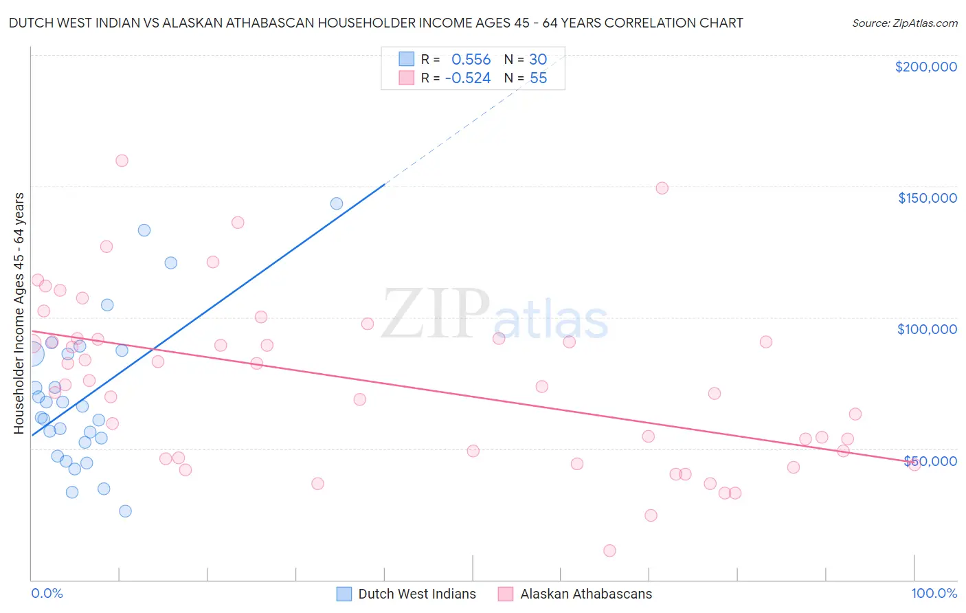 Dutch West Indian vs Alaskan Athabascan Householder Income Ages 45 - 64 years