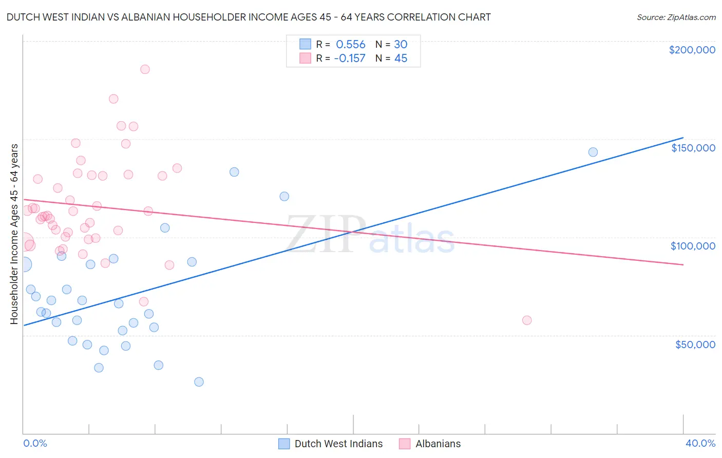 Dutch West Indian vs Albanian Householder Income Ages 45 - 64 years