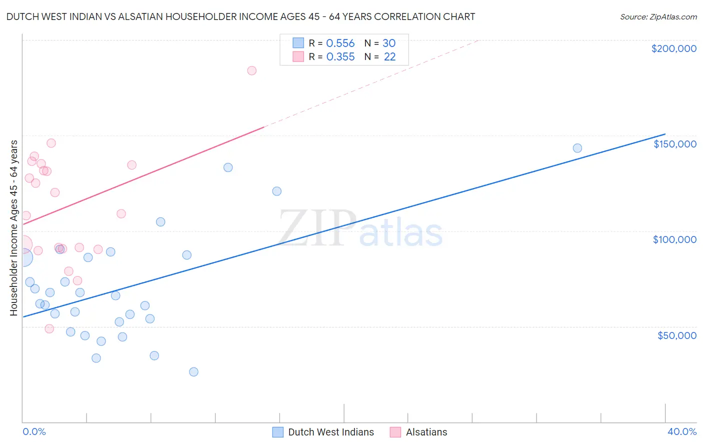 Dutch West Indian vs Alsatian Householder Income Ages 45 - 64 years