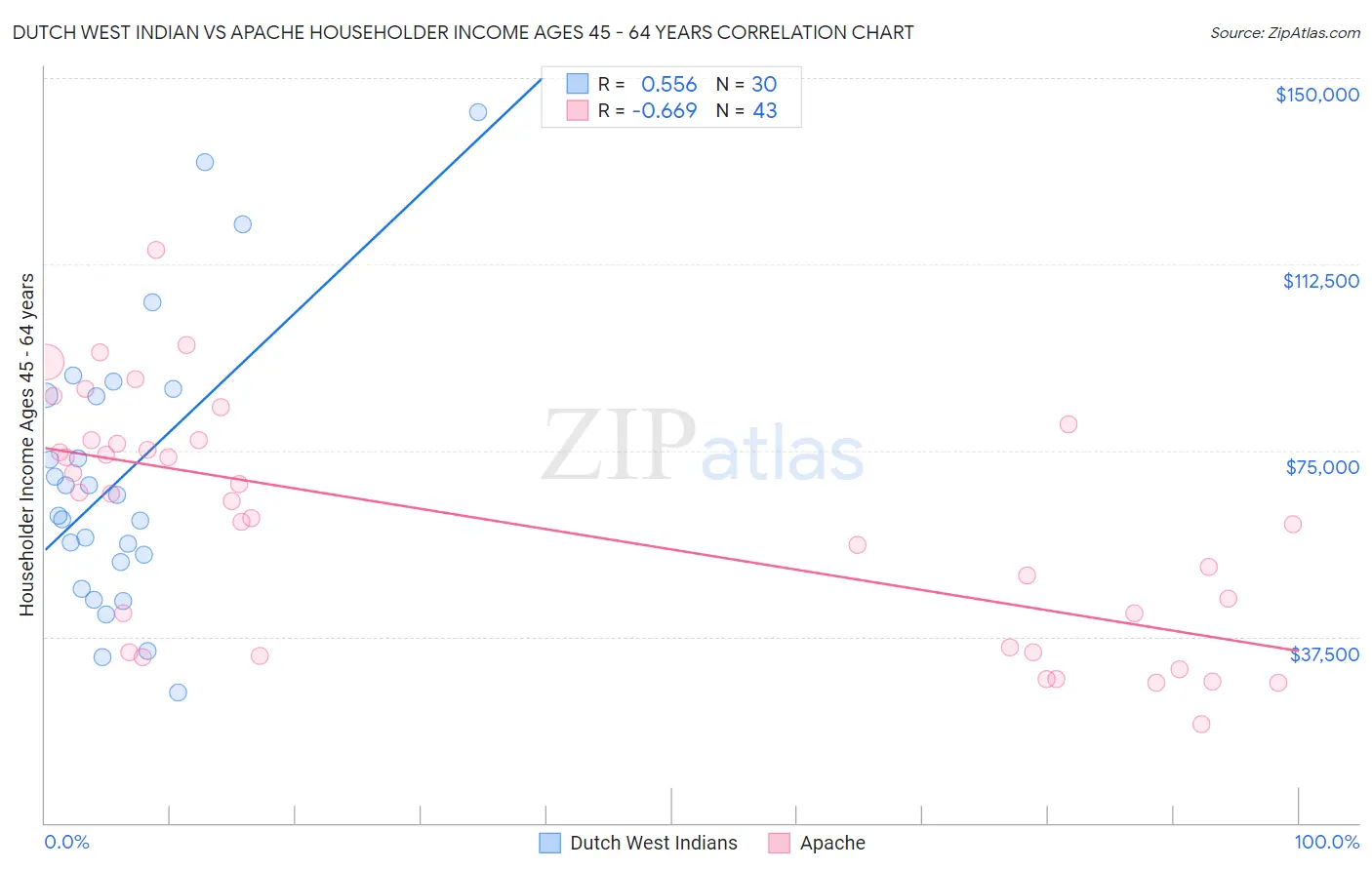 Dutch West Indian vs Apache Householder Income Ages 45 - 64 years