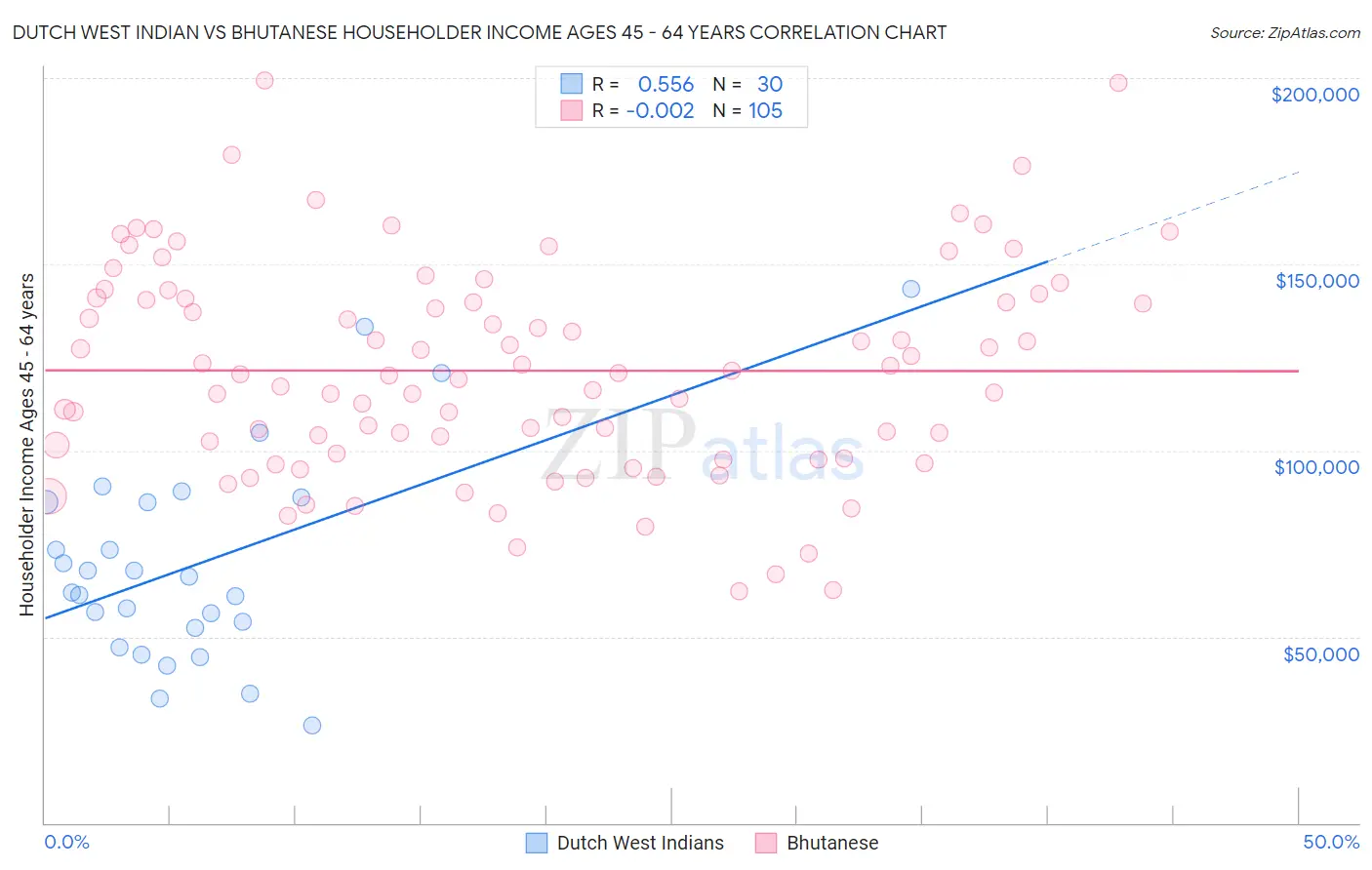 Dutch West Indian vs Bhutanese Householder Income Ages 45 - 64 years