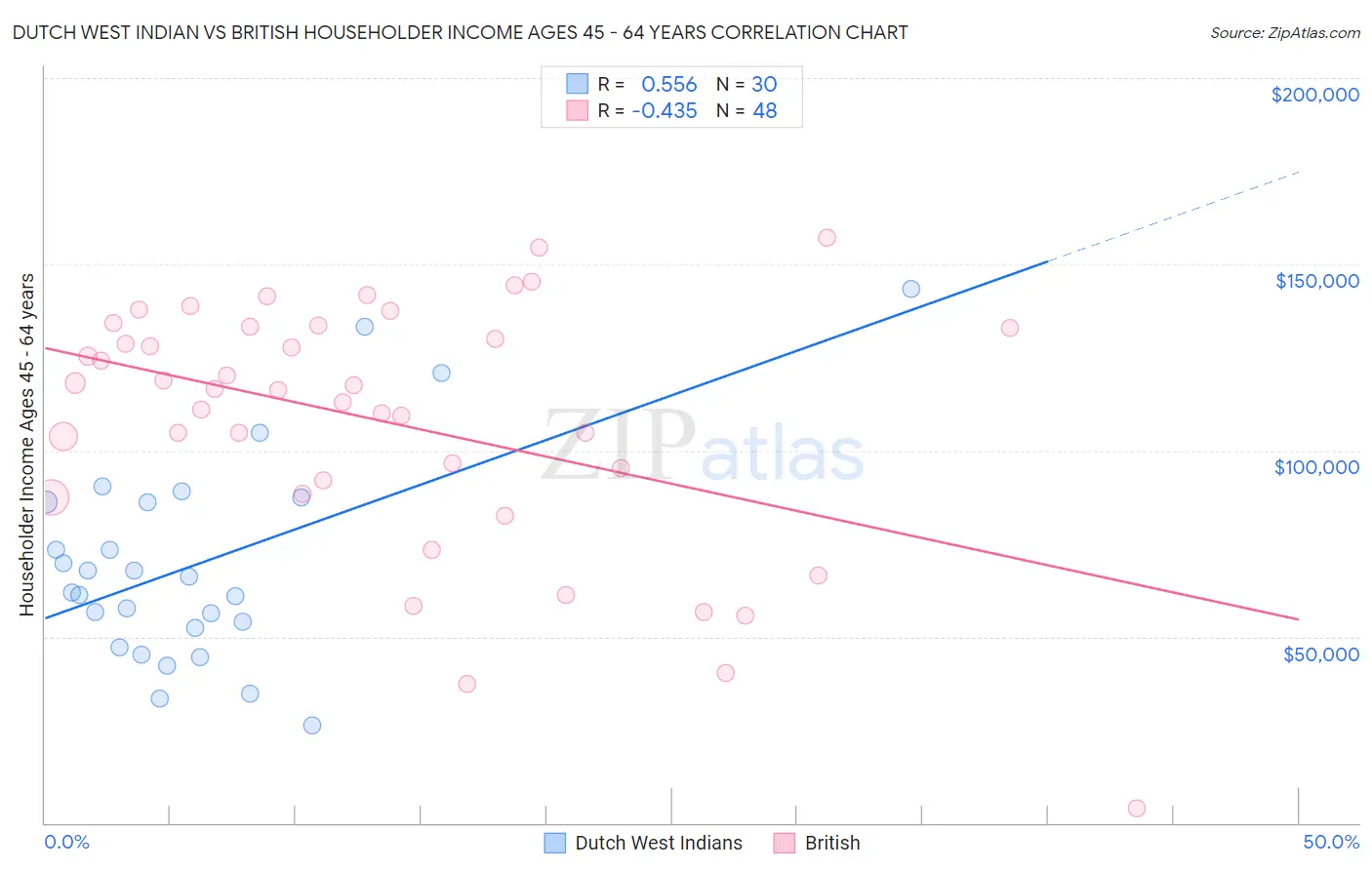 Dutch West Indian vs British Householder Income Ages 45 - 64 years