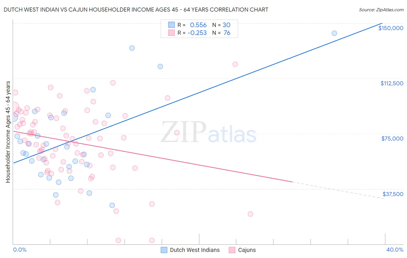 Dutch West Indian vs Cajun Householder Income Ages 45 - 64 years