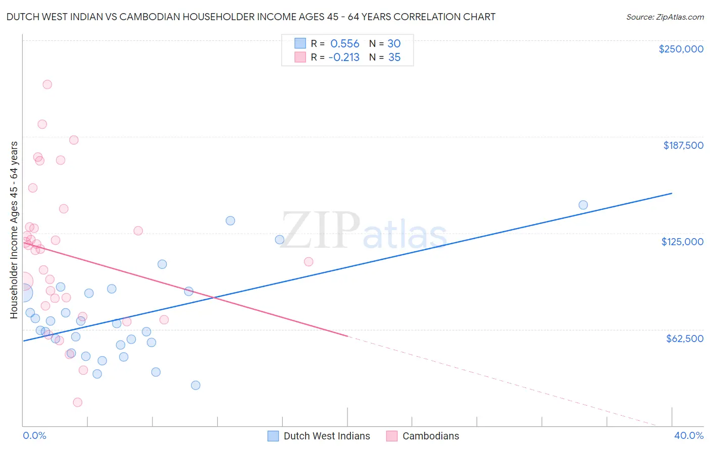 Dutch West Indian vs Cambodian Householder Income Ages 45 - 64 years