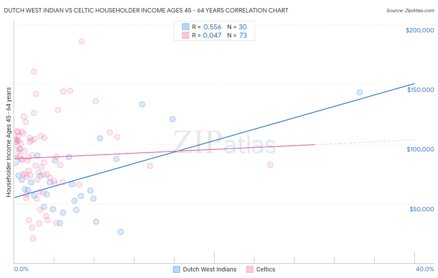 Dutch West Indian vs Celtic Householder Income Ages 45 - 64 years