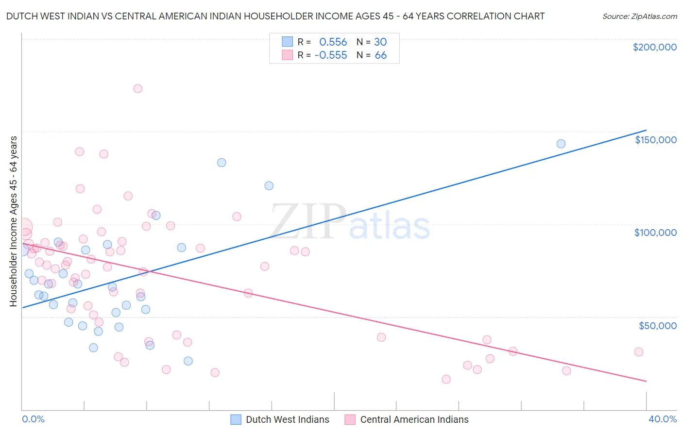 Dutch West Indian vs Central American Indian Householder Income Ages 45 - 64 years
