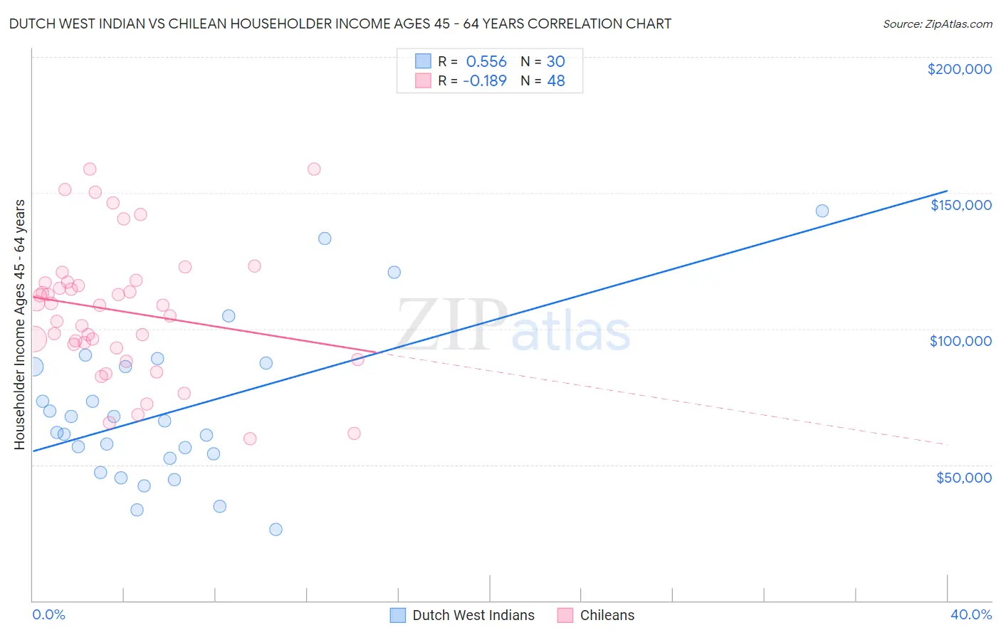 Dutch West Indian vs Chilean Householder Income Ages 45 - 64 years