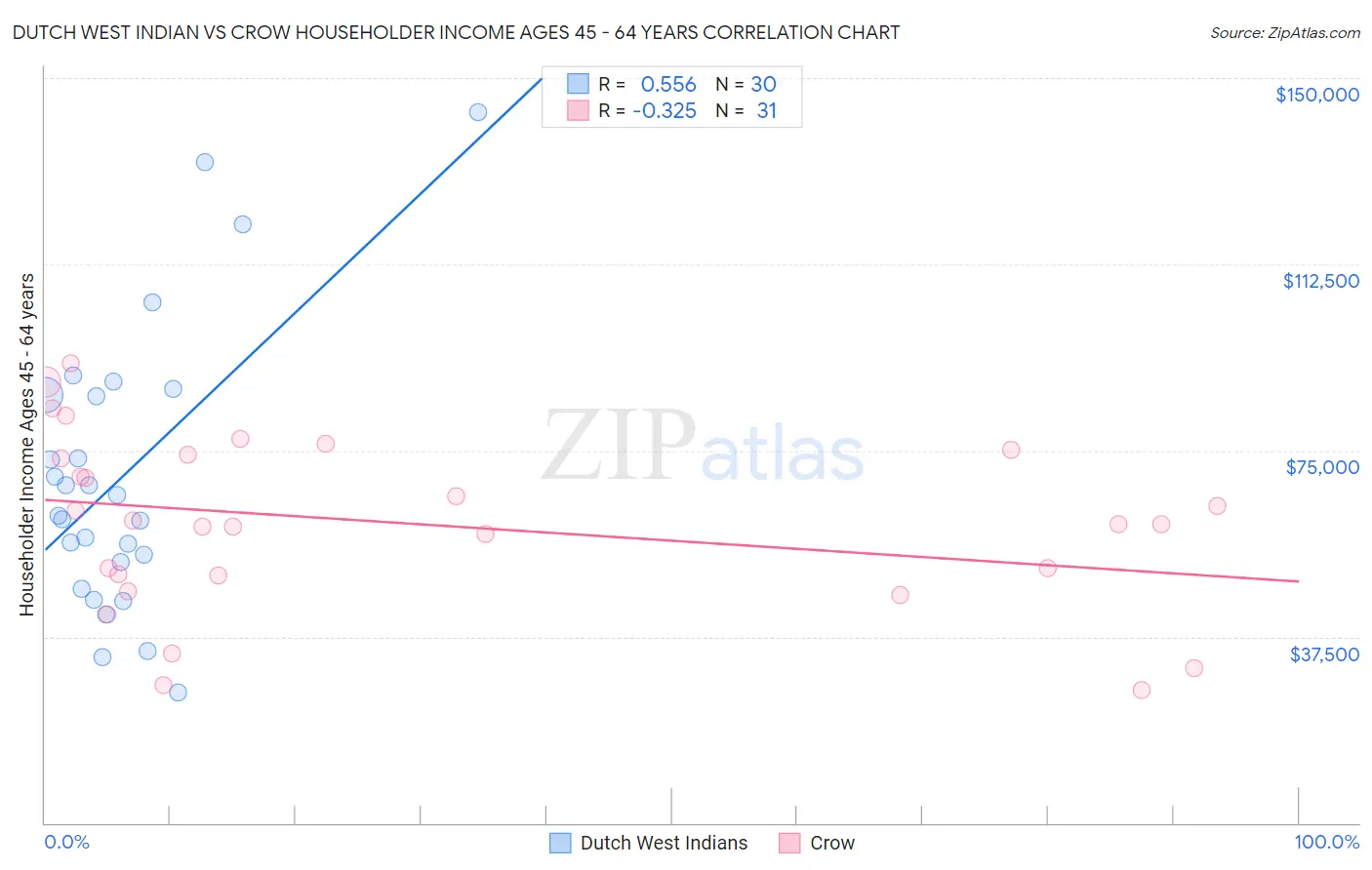 Dutch West Indian vs Crow Householder Income Ages 45 - 64 years