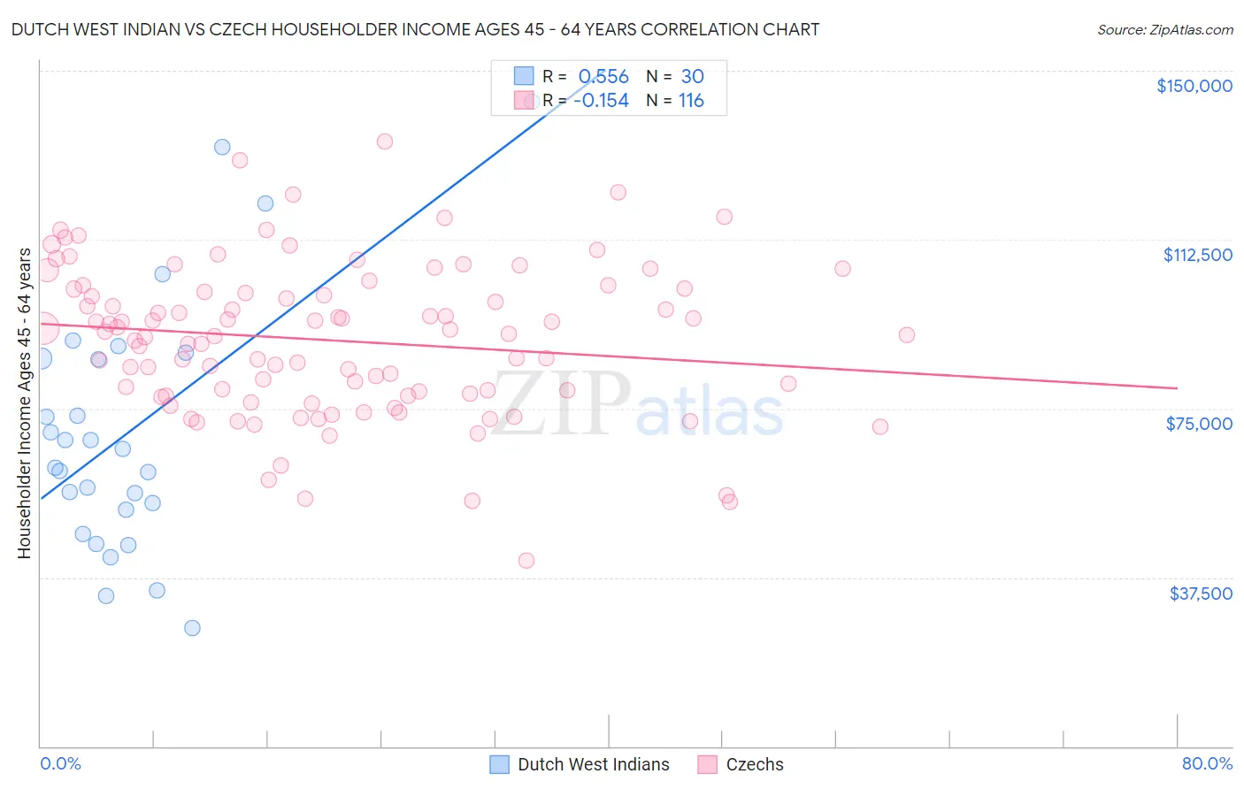 Dutch West Indian vs Czech Householder Income Ages 45 - 64 years