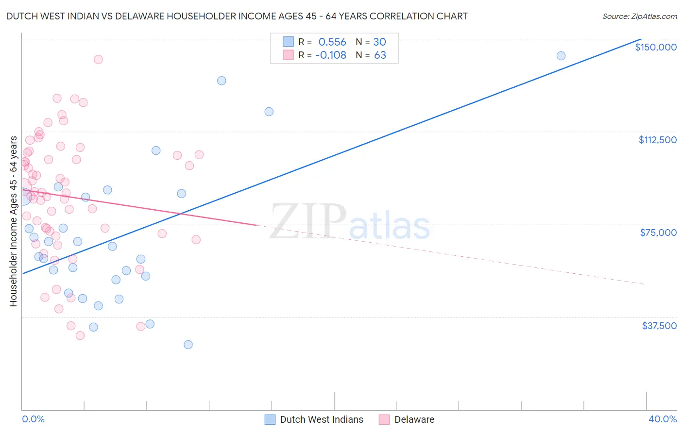 Dutch West Indian vs Delaware Householder Income Ages 45 - 64 years