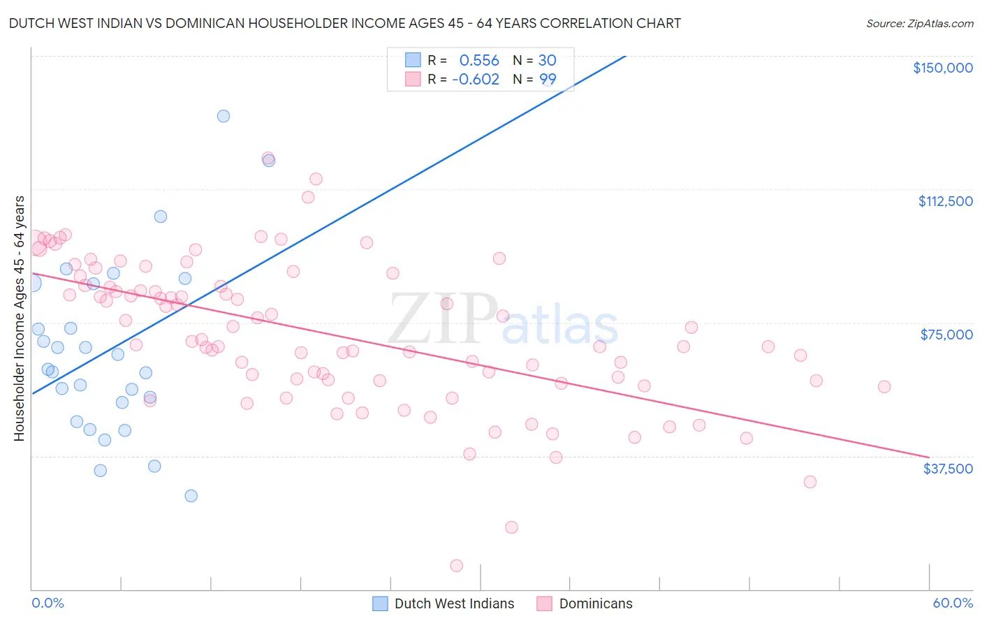 Dutch West Indian vs Dominican Householder Income Ages 45 - 64 years