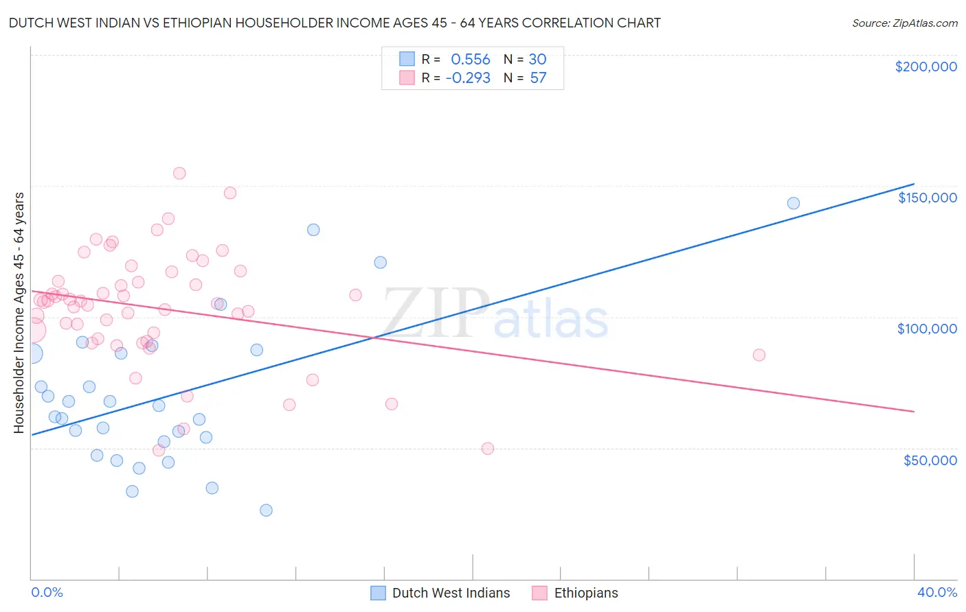 Dutch West Indian vs Ethiopian Householder Income Ages 45 - 64 years